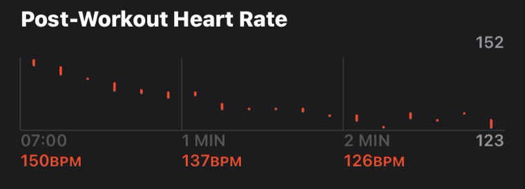 The Post-Workout Heart Rate chart in Apple Fitness. Below the chart, three labels: 150 BPM at 07:00, 137 BPM at 1 MIN, 126 BPM at 2 MIN. The chart's range is 152 at the top and 123 at the bottom.